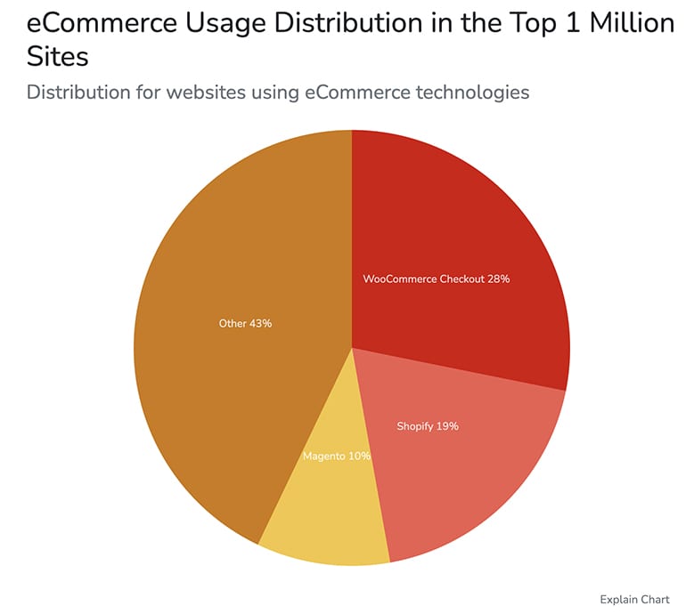 WooCommerce chart popularity vs Shopify